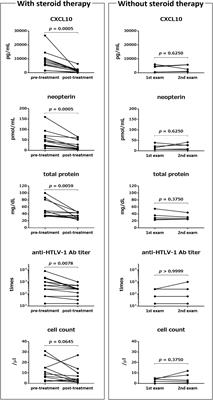 Cerebrospinal Fluid CXCL10 as a Candidate Surrogate Marker for HTLV-1-Associated Myelopathy/Tropical Spastic Paraparesis